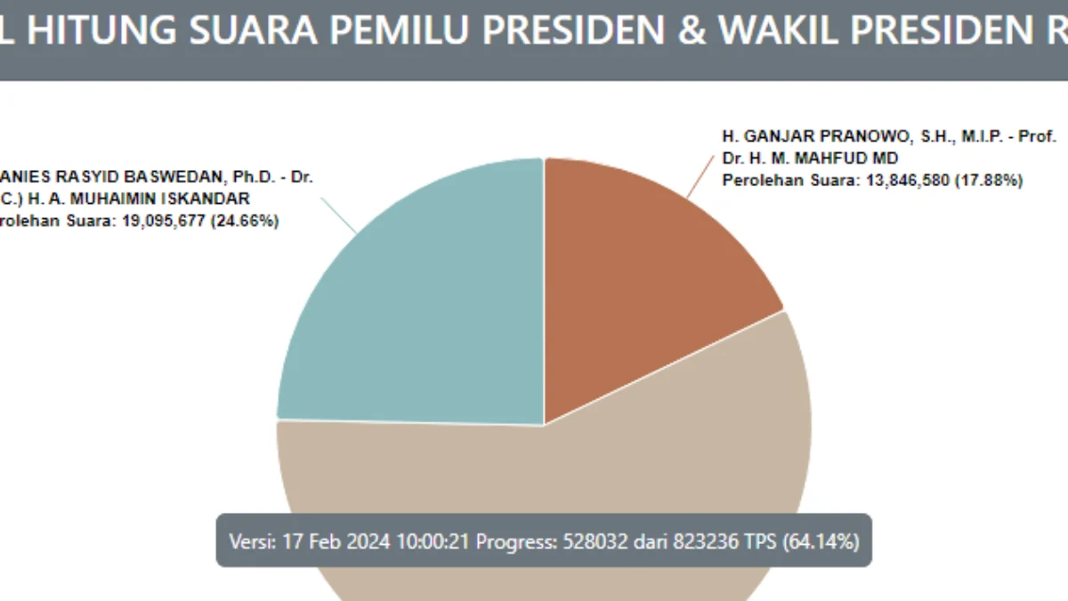 Begini Caranya Cara Cek Real Count KPU Pemilu 2024